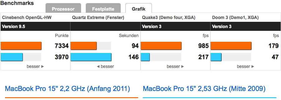 Übersicht Mac Modelle - Grafik MacBook Pro 2009/2011